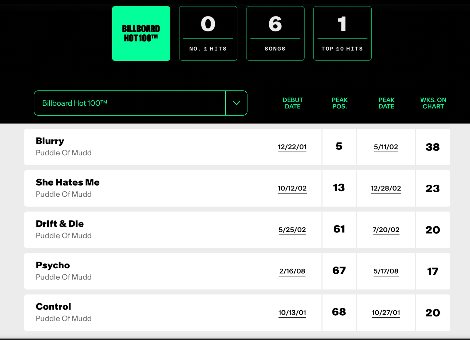 Billboard 'Hot 100' charting singles for Puddle of Mudd.